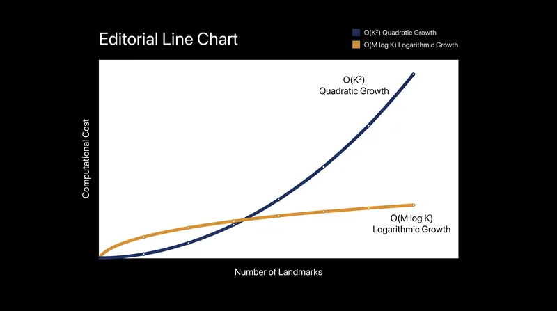The quadratic computational cost of EKF SLAM compared to the logarithmic scaling of FastSLAM.
