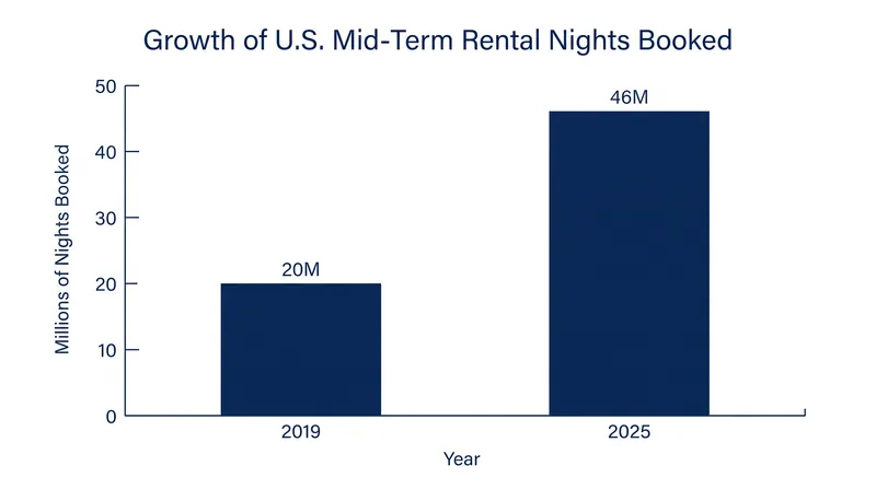 Mid-term rental demand has more than doubled since 2019, driven by traveling professionals and remote workers.
