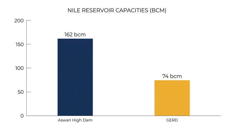 The introduction of the GERD creates a second massive storage node on the river, requiring coordinated management during droughts.