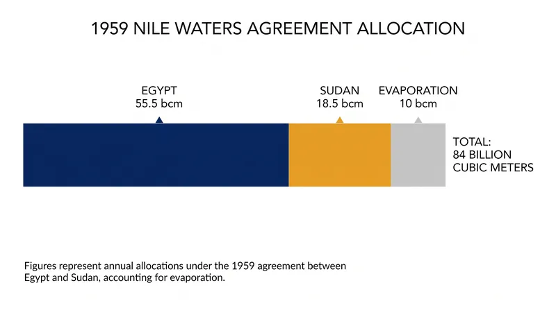 Under the 1959 agreement, the Nile's entire average annual yield was divided between Egypt, Sudan, and reservoir evaporation.