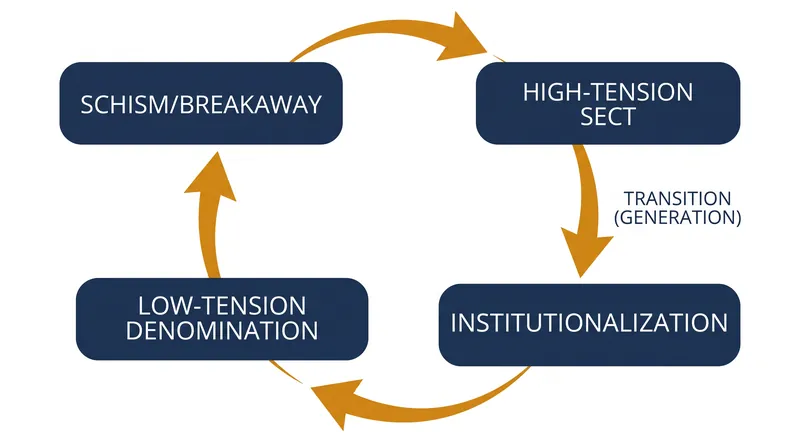 Niebuhr argued that sects rarely survive beyond a single generation without institutionalizing into denominations.