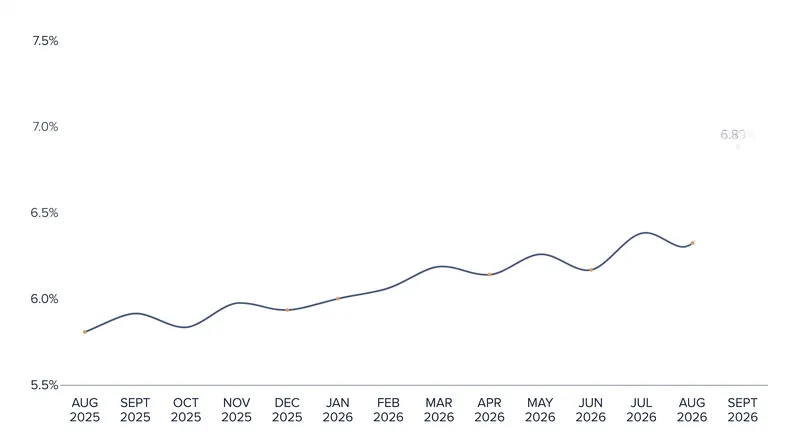 The 30-year fixed mortgage rate reached a 13-month high of 6.89% in early September 2026.