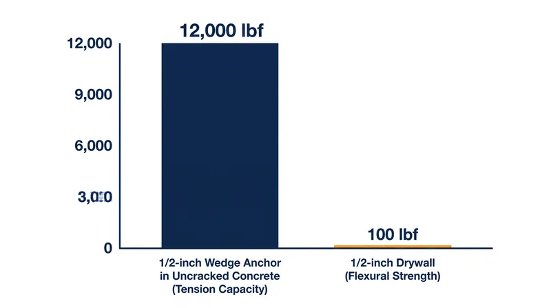 Solid concrete provides exponentially higher tensile resistance than the gypsum core of standard drywall.