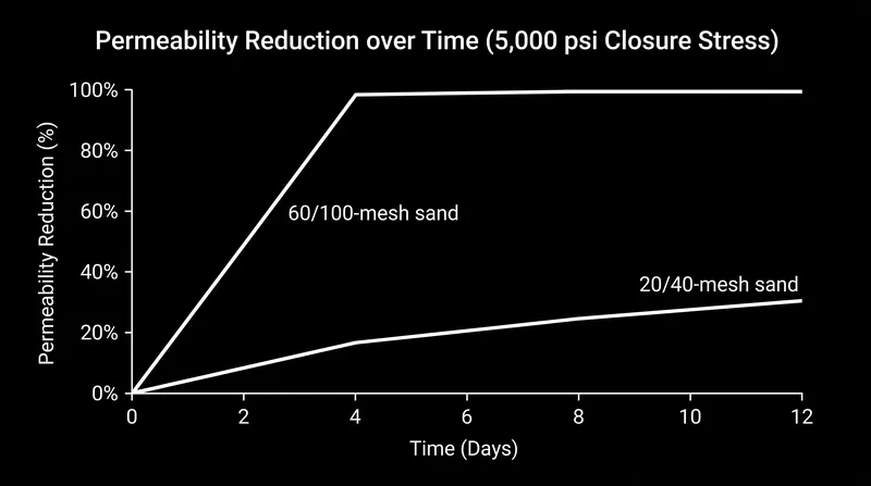 Finer mesh sands suffer rapid permeability loss under high closure stress compared to larger grains.
