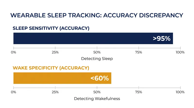 While wearables reliably detect sleep, they frequently misclassify quiet wakefulness.