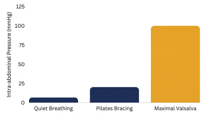 Different breathing techniques generate varying levels of intra-abdominal pressure to match the required spinal load.