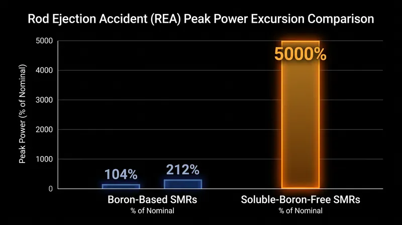 Simulated peak power levels during a rod ejection accident show massive localized spikes in soluble-boron-free designs.