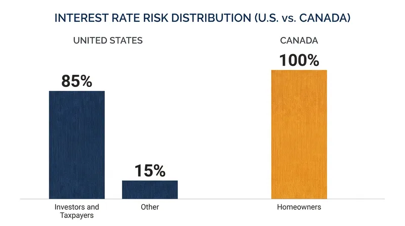 The Canadian model protects retail banks by passing rate risk to consumers, while the U.S. model uses government securitization to protect households.