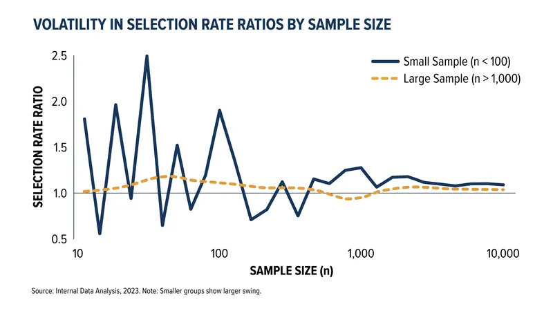 Small applicant pools can cause extreme volatility in the four-fifths calculation, prompting regulators to look at longer-term trends.