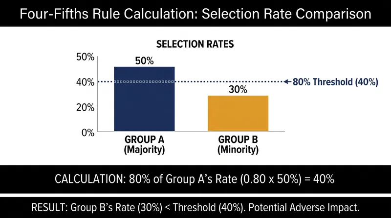 If the highest-performing group has a 50% selection rate, any group passing at below 40% triggers an adverse impact finding.