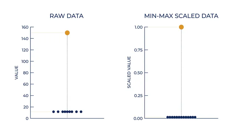 Min-max scaling forces data into a 0-to-1 range, causing extreme outliers to compress the rest of the dataset.