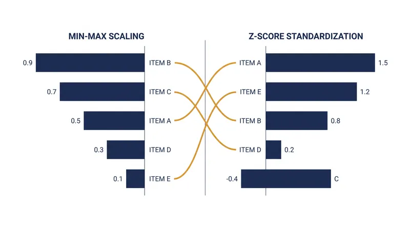 Because z-scores preserve variance, applying them instead of min-max scaling can completely reorder a leaderboard.