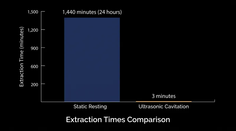 Ultrasonic cavitation reduces the extraction phase from hours to minutes.