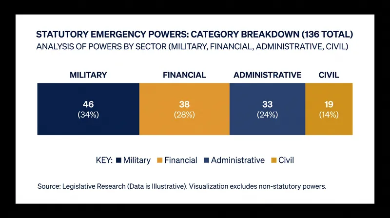 The 136 statutory powers are heavily concentrated in military and administrative waivers.