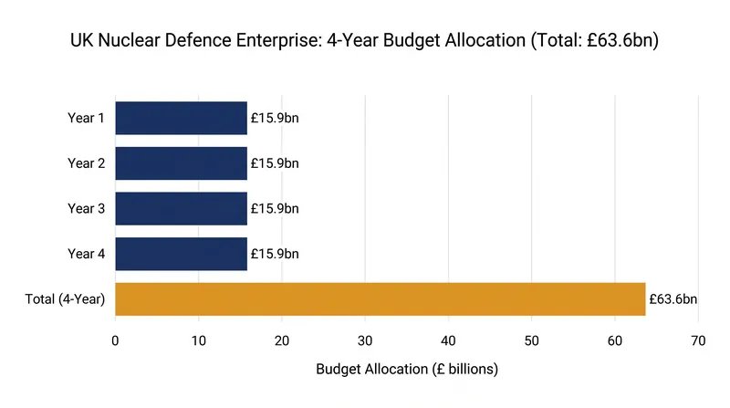 The UK's Nuclear Defence Enterprise requires an estimated £15.9 billion annually to fund submarine procurement and infrastructure.