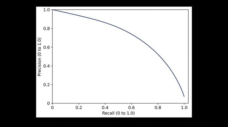 As a model lowers its threshold to capture more positive instances, it inevitably sweeps in more false positives.