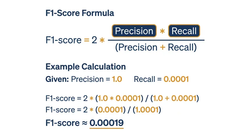 The harmonic mean aggressively penalizes models that maximize one metric while entirely failing at the other.