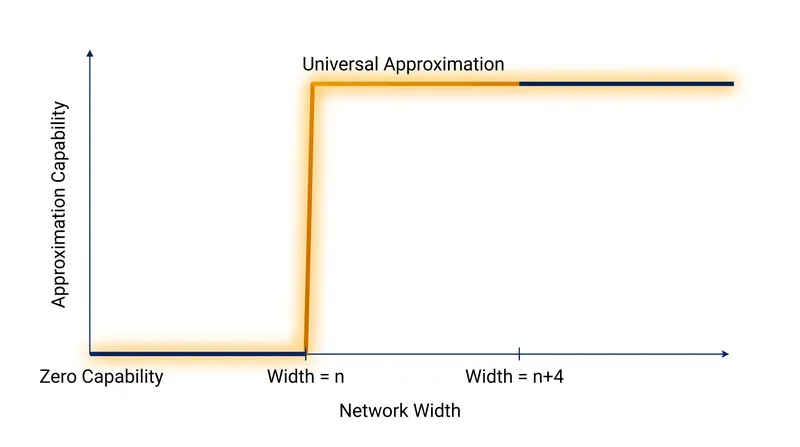 Research demonstrates a strict phase transition: networks with a width strictly less than the input dimension lose the ability to approximate certain functions entirely.