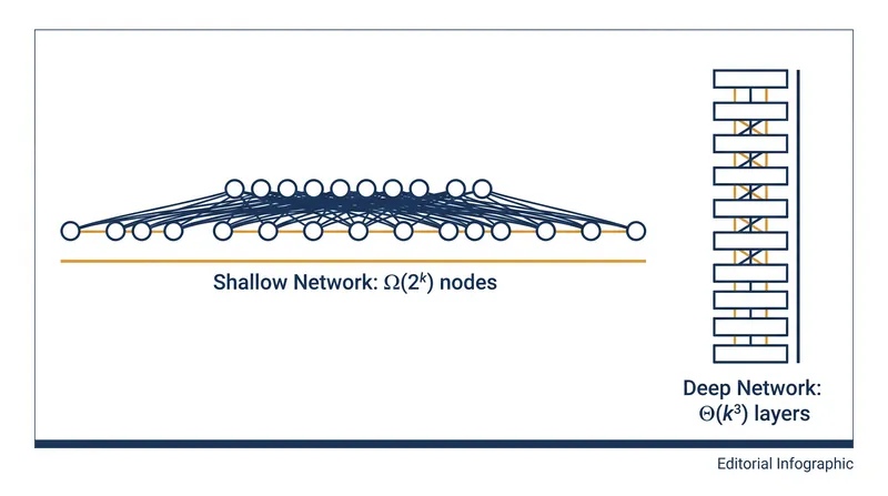 To approximate complex mathematical functions, shallow networks require an exponentially scaling number of nodes, while deep networks scale polynomially.