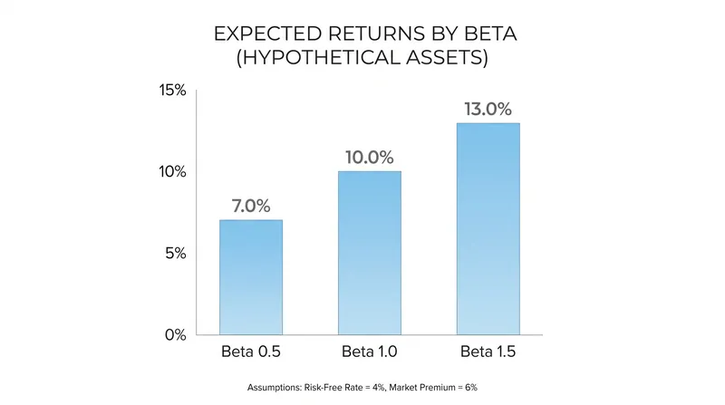 Higher Beta values linearly increase the expected return demanded by the market.