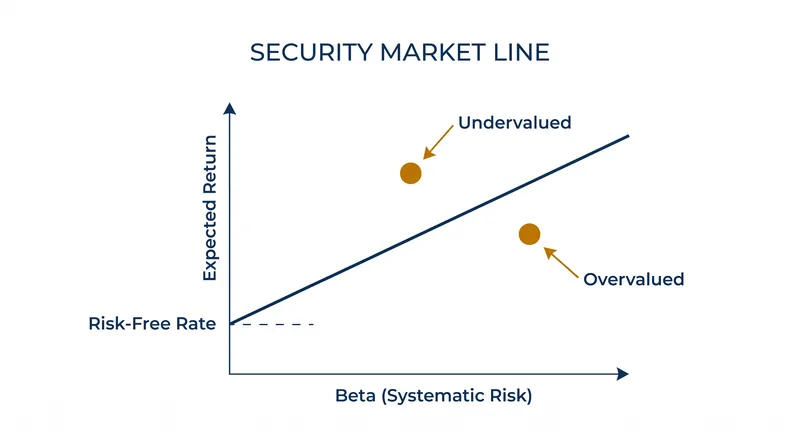 Assets plotting above the Security Market Line are considered undervalued, while those below are overvalued.