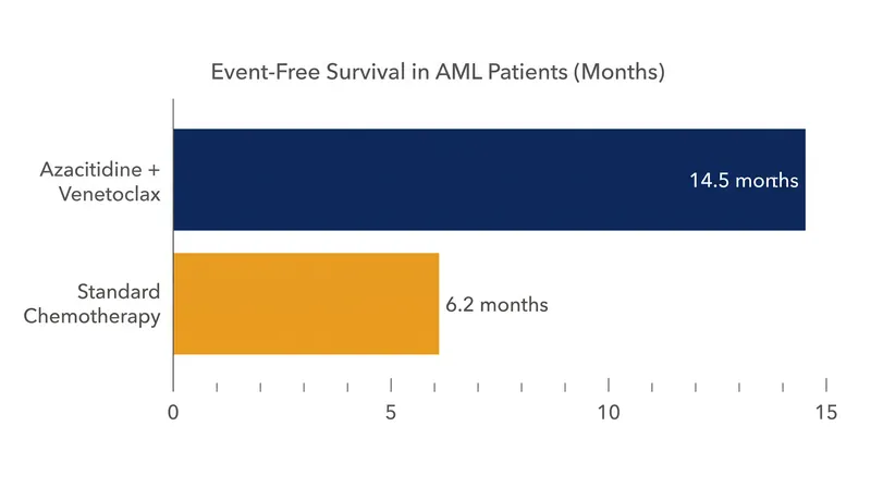 Patients receiving the lower-intensity combination experienced more than double the median event-free survival.