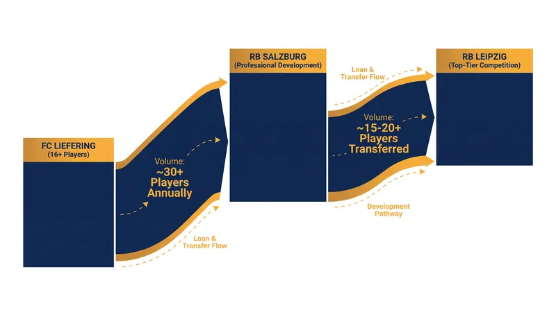 Vertical integration allows multi-club networks to retain transfer value entirely in-house.