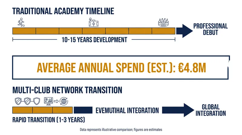 The financial and temporal investment required to graduate a single academy prospect.