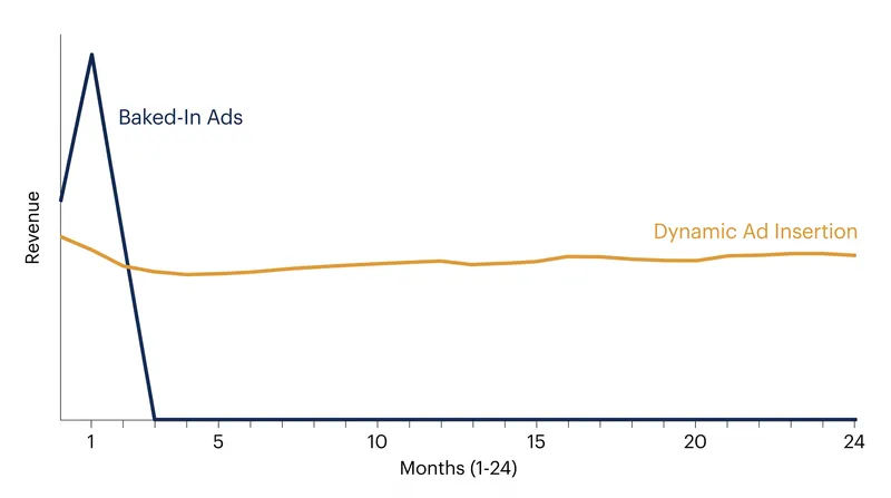 While baked-in ads capture maximum initial value, DAI generates up to 40% more aggregate revenue by monetizing the long tail of back-catalog downloads.
