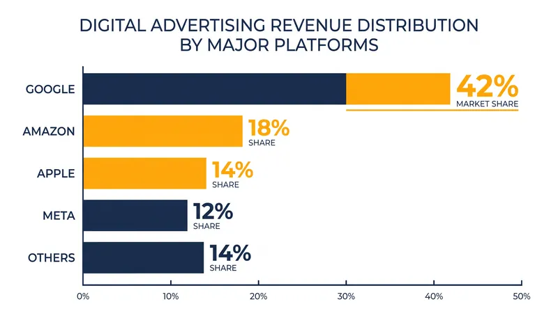 Google's defense relied on the growth of adjacent advertising networks to prove the market remains contestable.