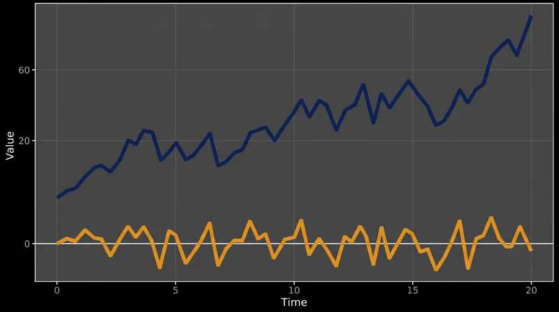 Differencing removes underlying trends to stabilize the mean of a time series.