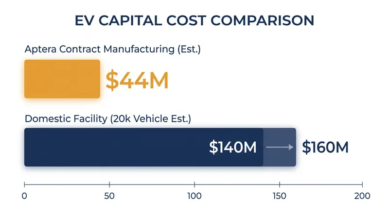 Contract manufacturing drastically reduces the upfront capital required to reach initial production.