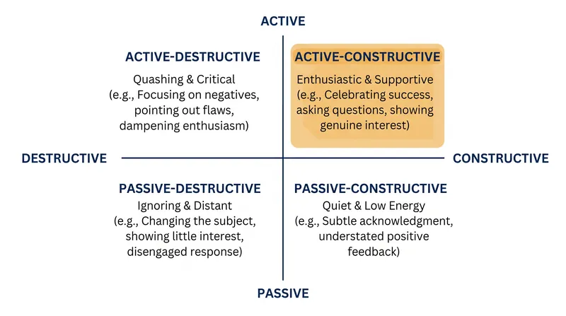 The Gable Matrix categorizes how individuals respond to a partner's positive disclosures.
