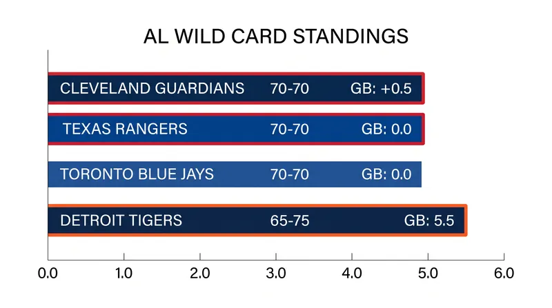 The American League Wild Card race remains incredibly tight with just 22 games left in the 2026 season.