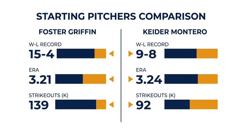 A look at the starting pitching matchup for Game 1 of the weekend series.