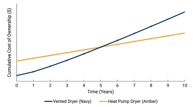 Cumulative cost of ownership based on 300 loads per year at $0.17/kWh.