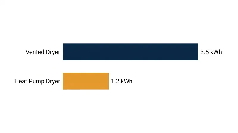 Average electricity consumption per standard laundry load.