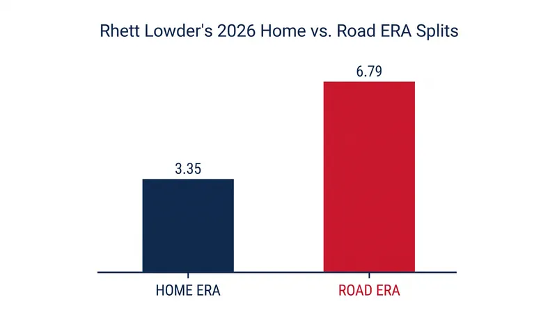 Rhett Lowder has been significantly more effective pitching in Cincinnati this season.