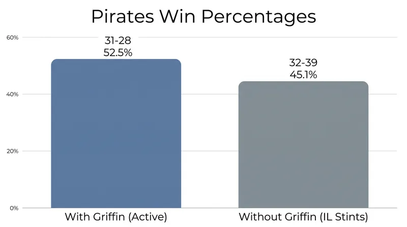 The Pirates have played significantly better baseball with rookie Konnor Griffin in the lineup.