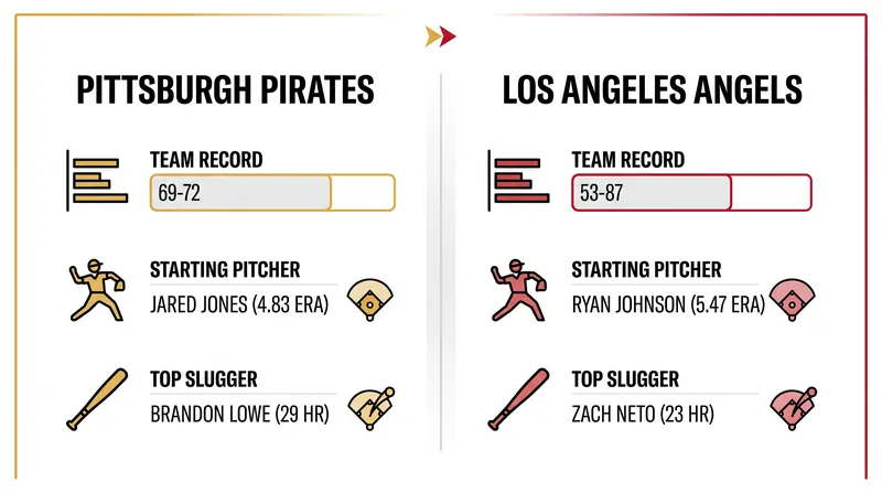 Tale of the Tape: Pirates vs. Angels series opener matchup.