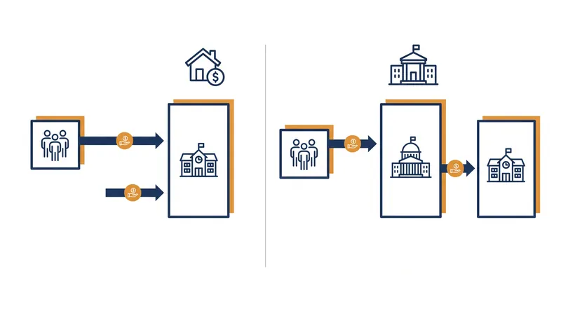 Independent districts levy taxes directly, while dependent systems receive allocations from a parent government.
