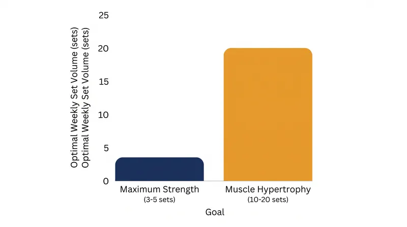 Training for maximum strength requires significantly less volume than training for muscle size.