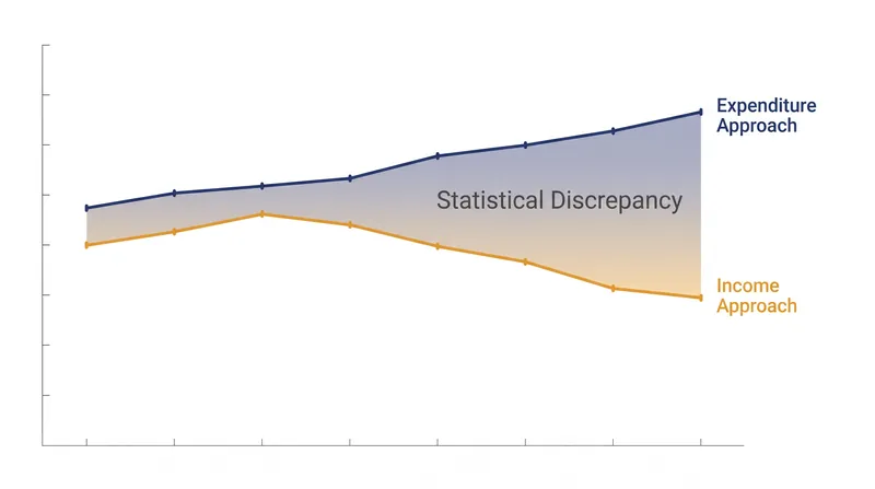 Because they rely on different data sources, the expenditure and income approaches rarely match perfectly in real time.