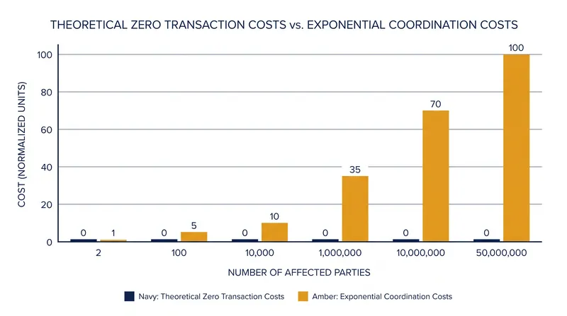 As the number of affected parties increases, the transaction costs of private negotiation quickly exceed the cost of the externality itself.
