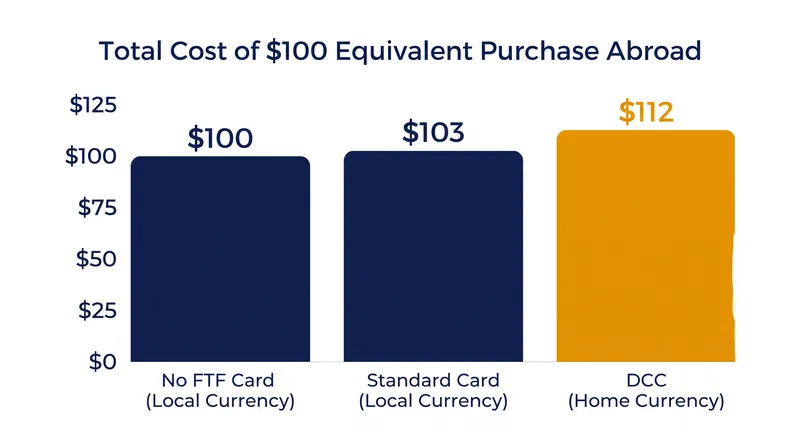 The comparative cost of a $100 purchase depending on the card used and the currency selected at the terminal.