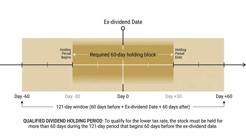 Investors must hold the underlying stock for more than 60 days during a specific 121-day window to qualify for preferential tax rates.
