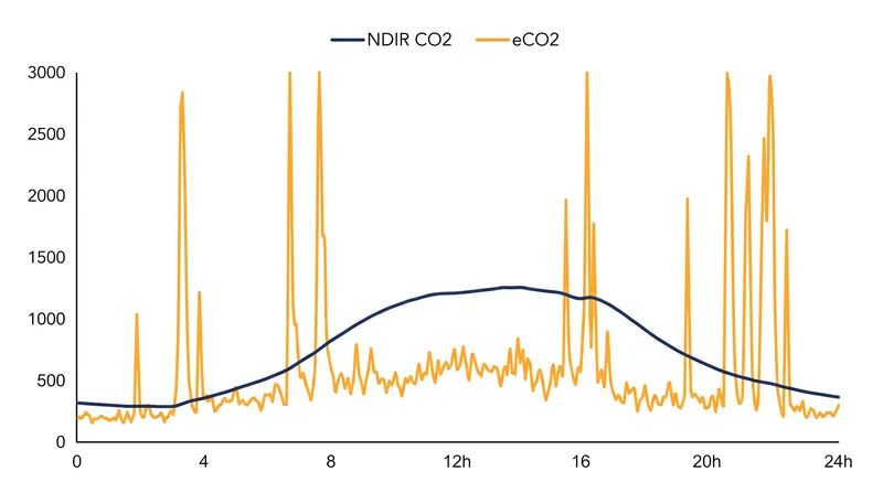 Estimated CO2 (eCO2) sensors frequently trigger false alarms by misinterpreting household chemicals as human respiration.