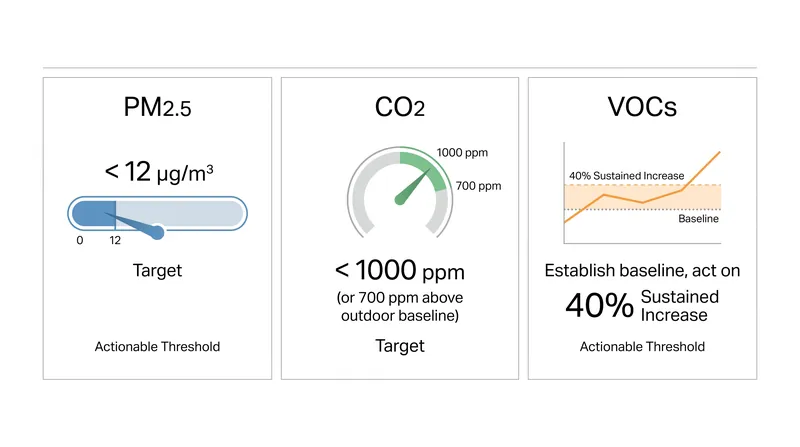 Actionable thresholds for indoor air quality based on ASHRAE and EPA guidelines.