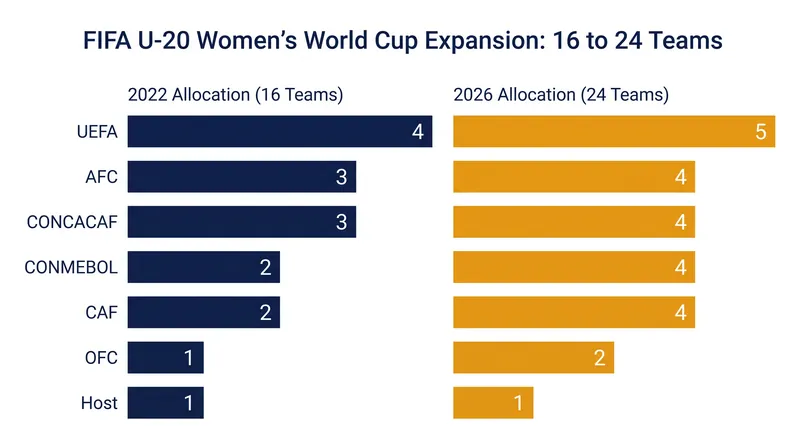 The 2026 tournament marks the first 24-team edition, doubling the representation for African and South American nations.
