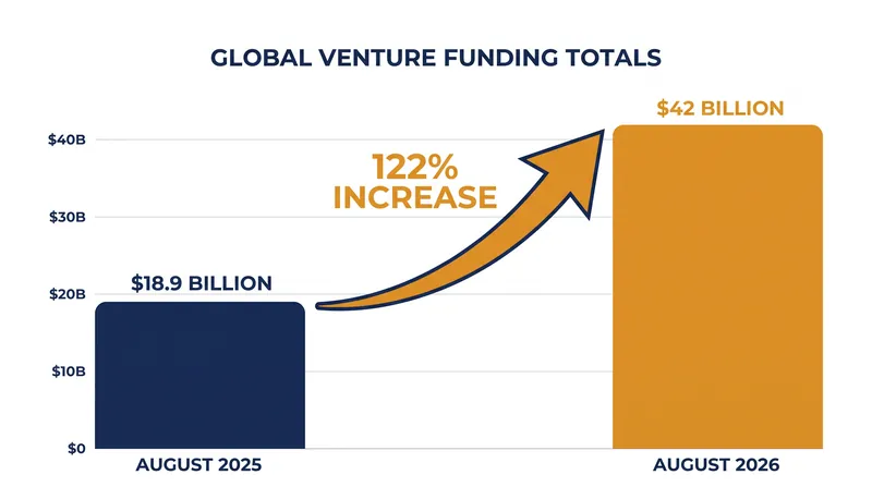 Global venture funding reached $42 billion in August 2026, reversing typical late-summer slowdowns.